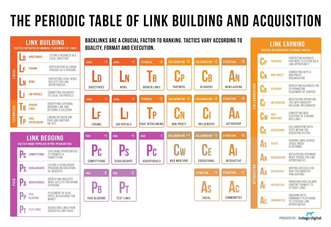 8 Simple Techniques For Backlinks Checker