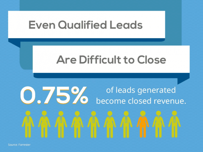 Qualified leads
