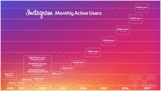 instagram has 800 million users overall instagram 2017 - 10 instagram statistics everyone should know in 2019 infographic