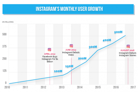 instagram stories has more than 250 million active daily use!   rs sprout social 2017 - instagram followers over time graph