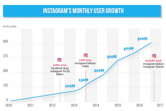 instagram stories has more than 250 million active daily users sprout social 2017 - average amount of instagram followers 2017