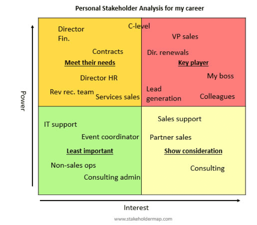 Stakeholder analysis