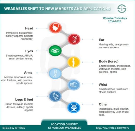 Wearable Technology: Setting Trends for Businesses