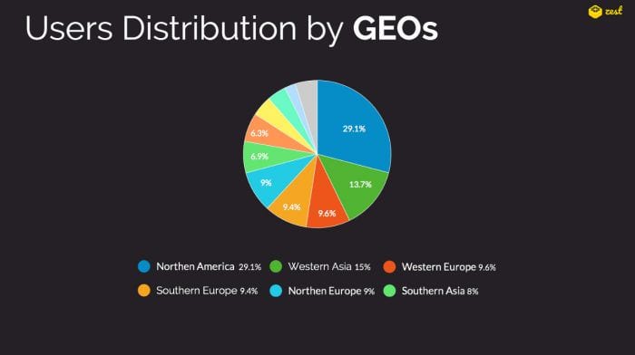 Zest users distribution by GEOs