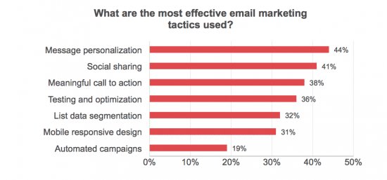 Most effective email marketing tactics