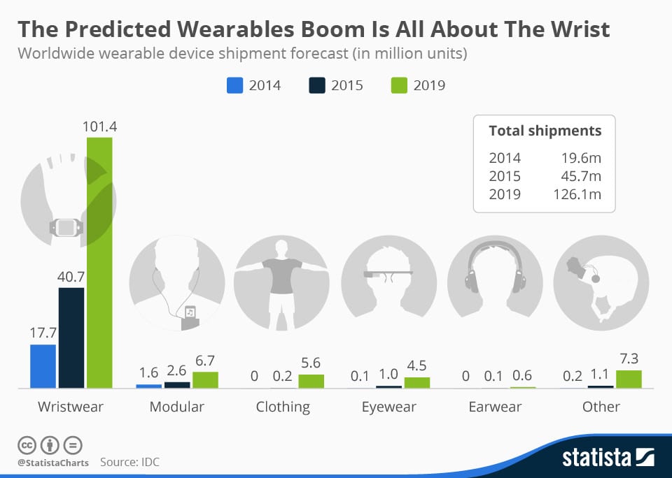 Wearable Technology statistics and trends 2018 Smart Insights