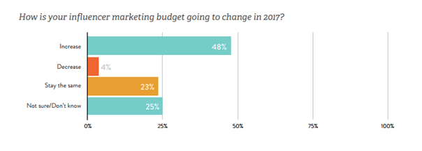 how is influencer marketing budgets going to change in 2017