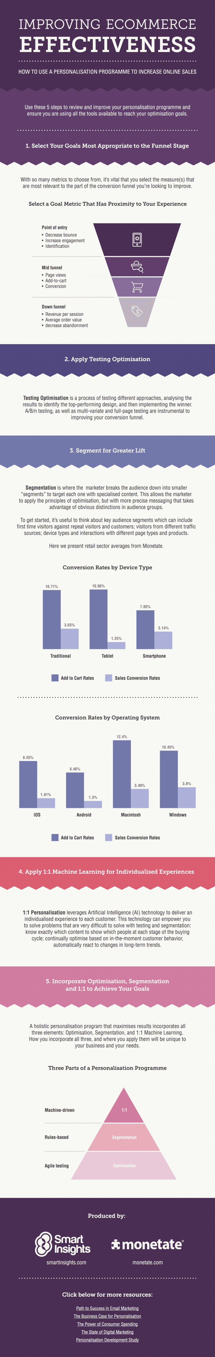 improving_ecommerce_effectiveness_infographic_smart_insights