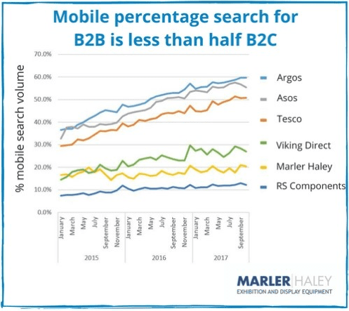 mobile percentage search for B2B is less than half B2C