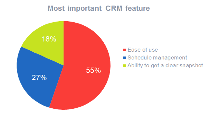 most important CRM feature