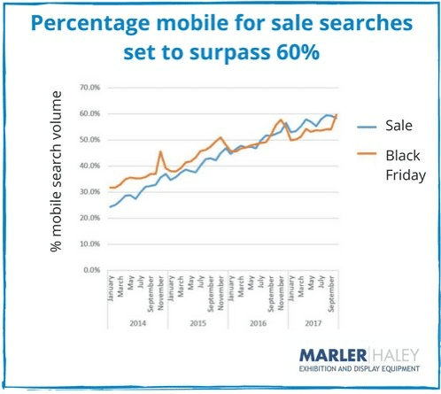 percentage mobile for sale search set to surpass 60%