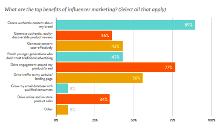 top benefits of influencer marketing