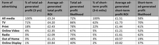 TV ad profitability