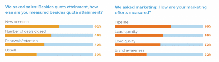 using different metrics - ROI