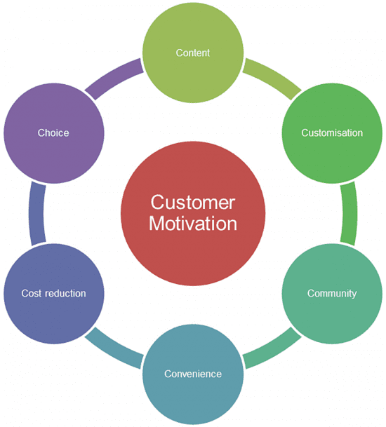 6Cs of online customer motivation