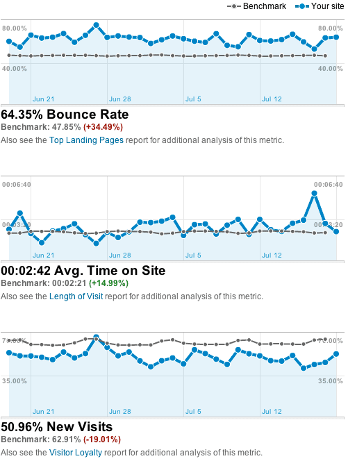 Average-bounce-rate-benchmark