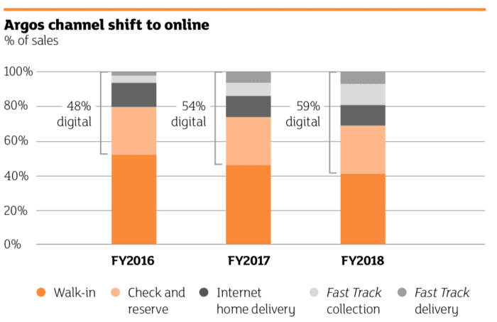 Channel Shift