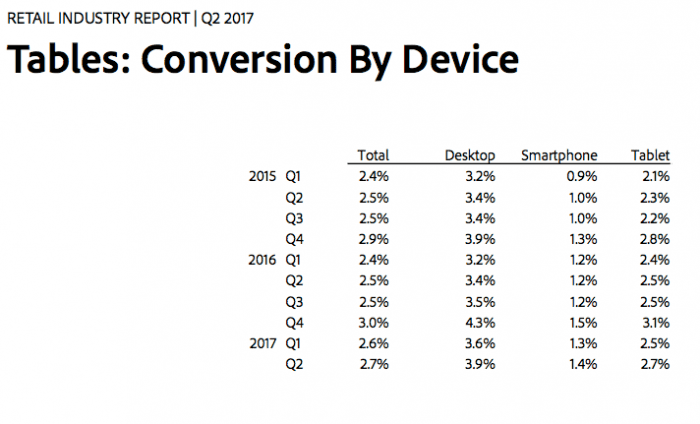 E Commerce Conversion Rates 2020 Compilation How Do Yours Compare