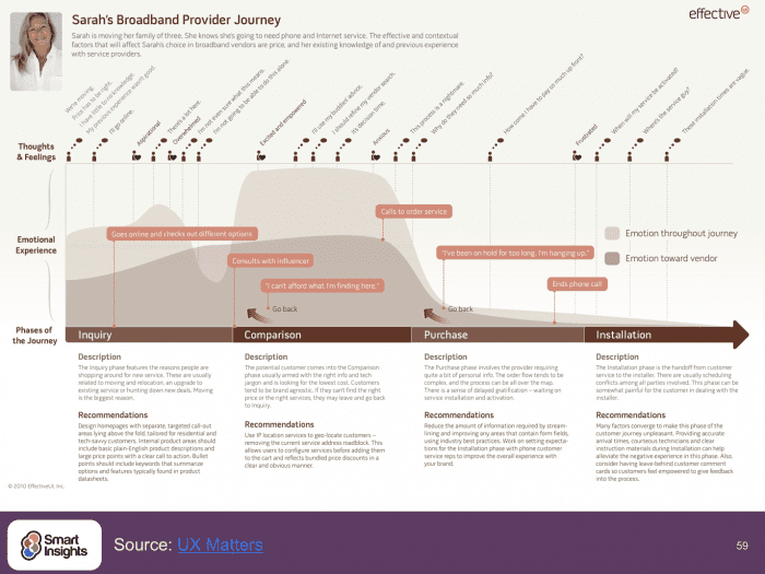 Customer journey example