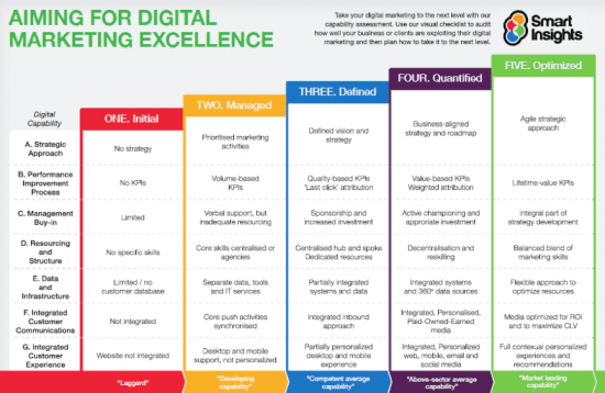 Digital marketing excellence