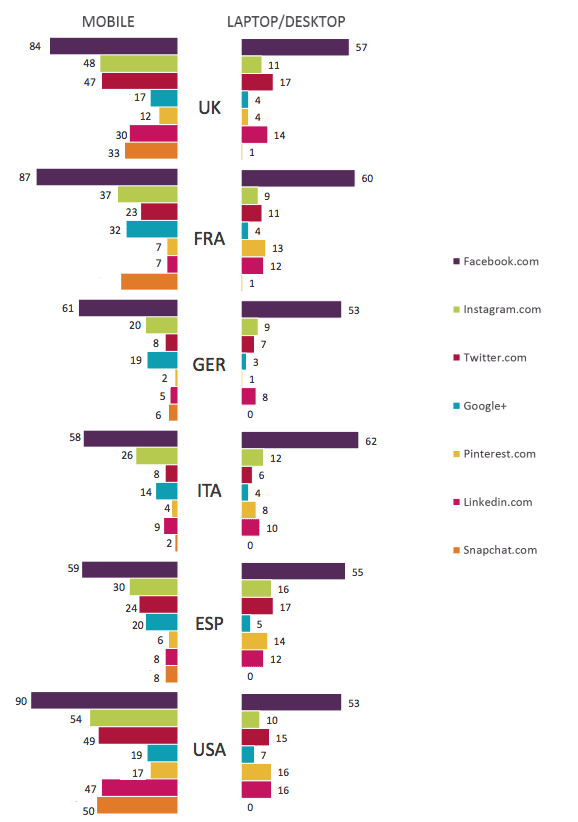 International mobile and desktop social media reach