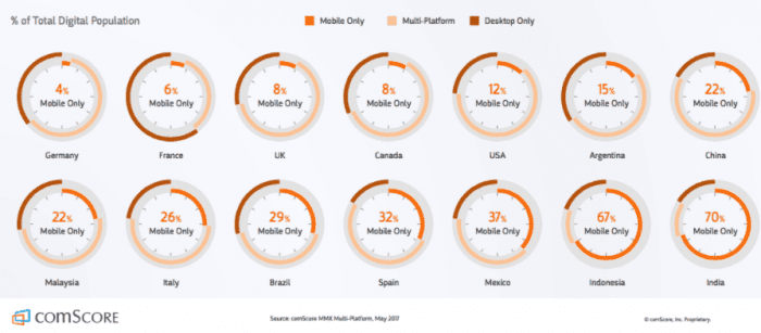 Percentage of mobile users worldwide