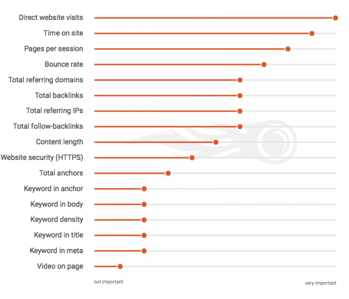 SEMRush - ranking factors