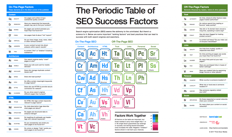 This is the most important Google ranking factor | Smart Insights