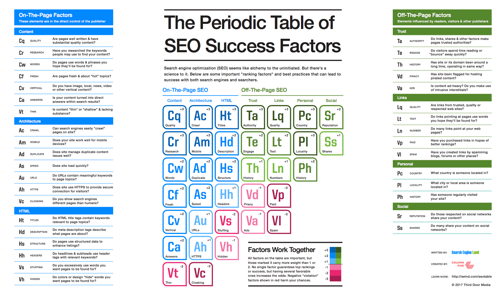 SEO periodic table