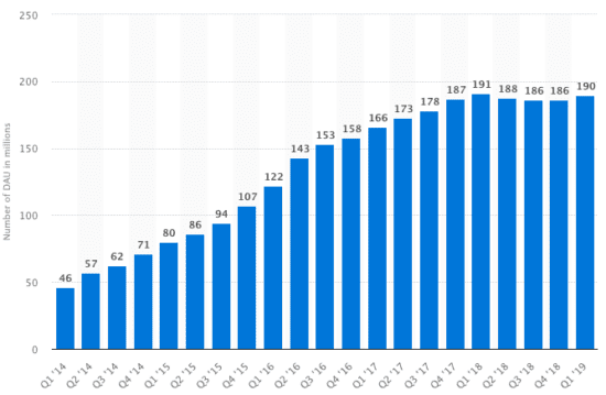 Snapchat daily active users