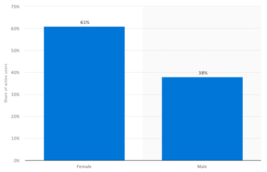 Snapchat users by gender