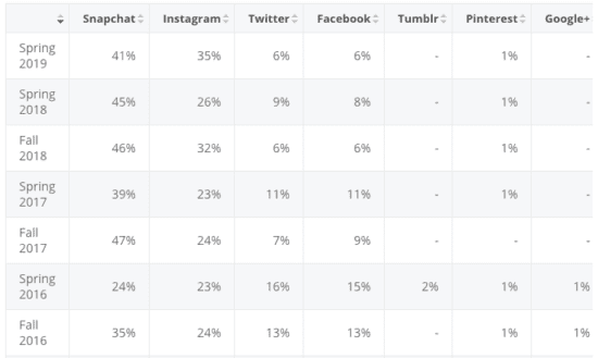 Preferred social media platforms amongst US teens