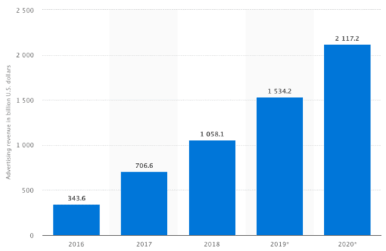 Snapchat global advertising revenue