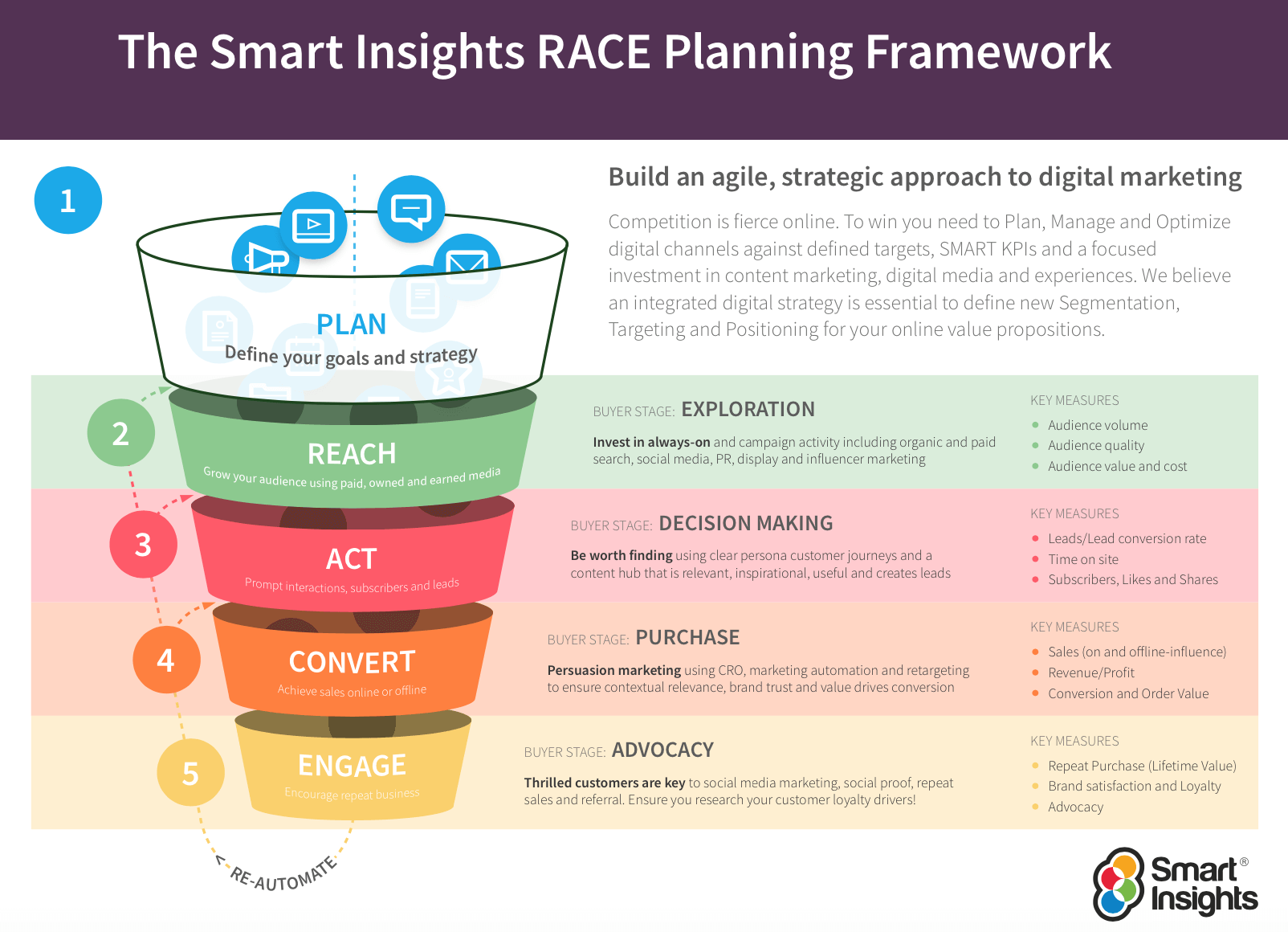 Introducing The RACE Framework: a practical framework to improve your digital marketing | Smart Insights