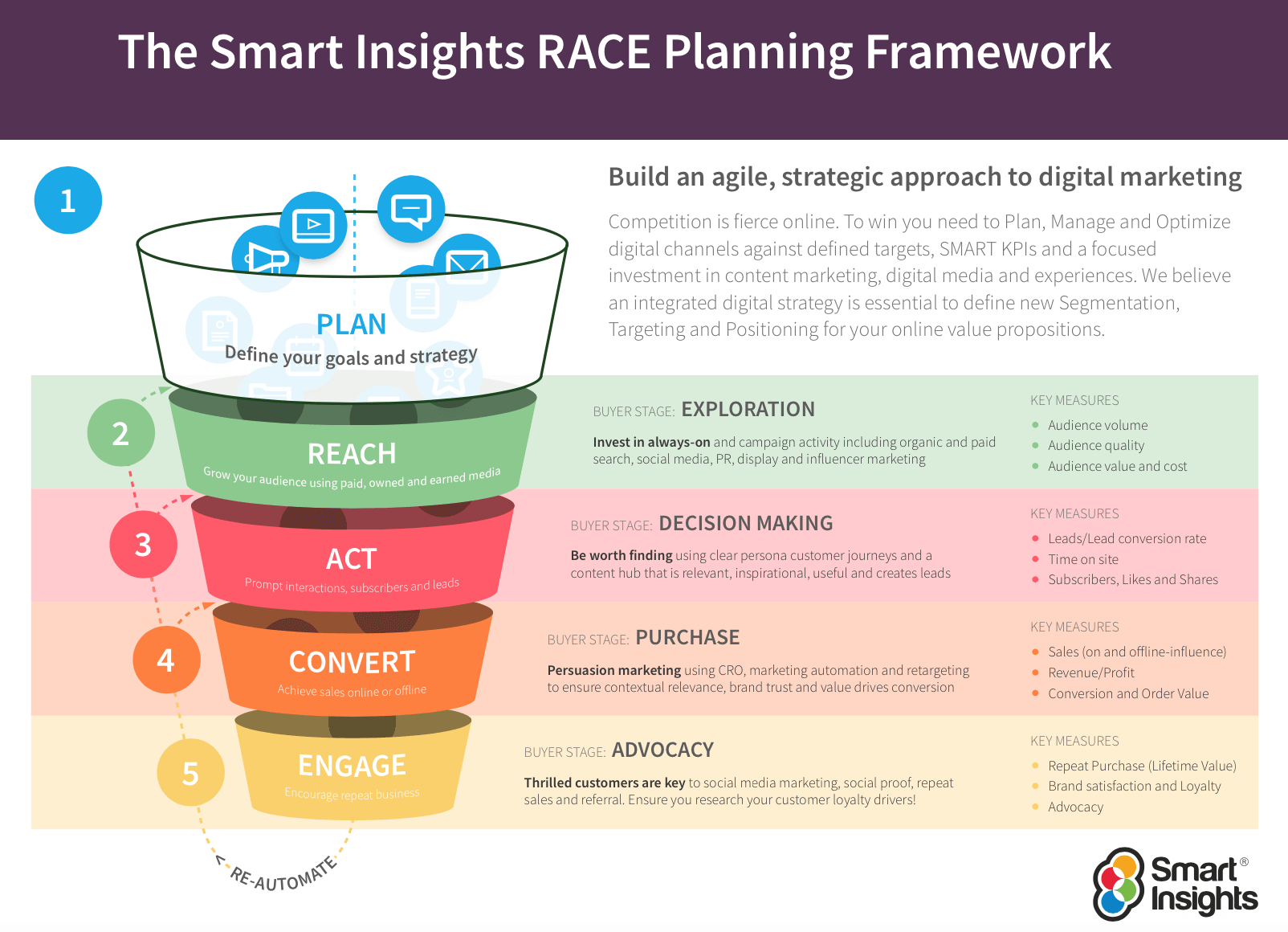 https://www.smartinsights.com/