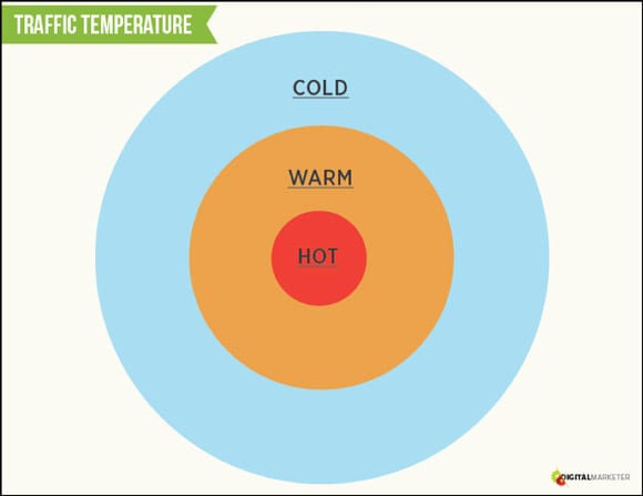 cold warm and hot traffic