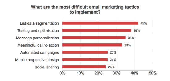 What are the most difficult email marketing tactics to implement? 