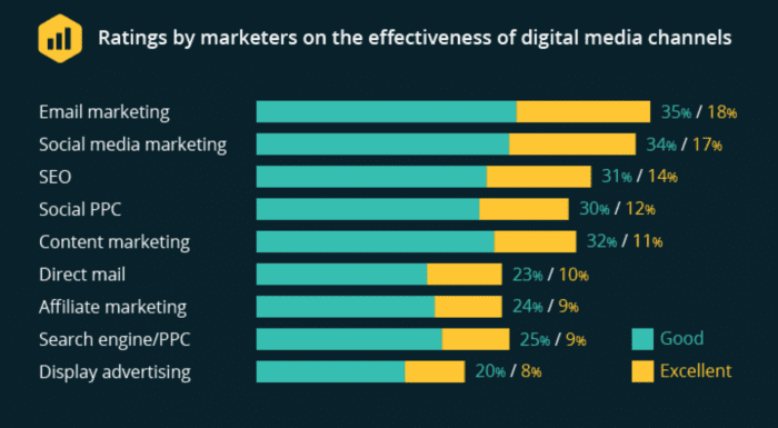 Email marketing Vs Other Forms Of Marketing