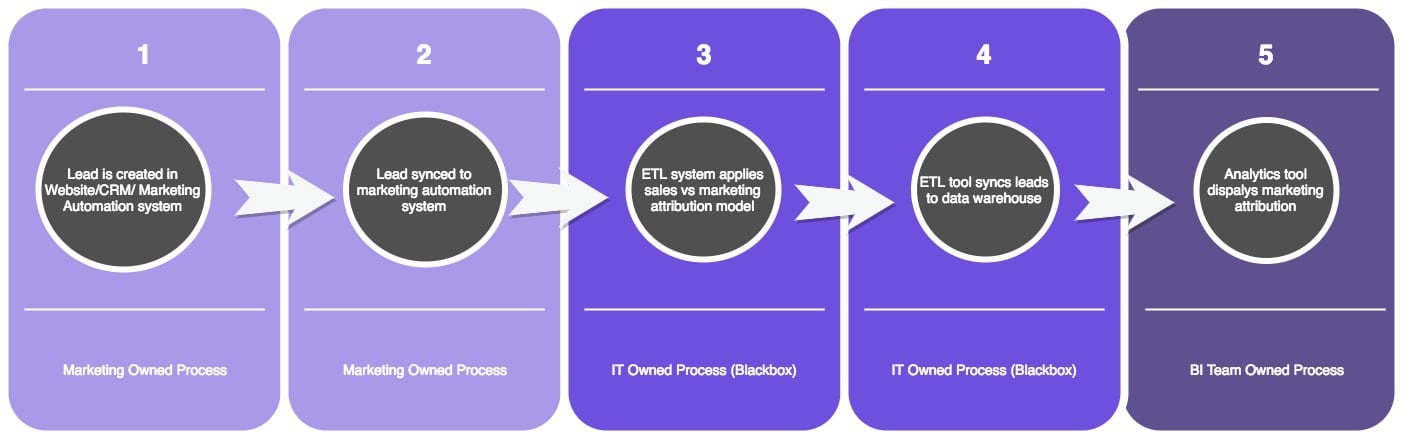 lead pipeline