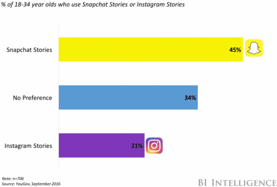 Snapchat Statistics 2017 Smart Insights 