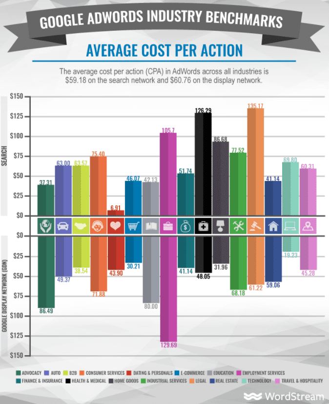 Adwords Cost per action