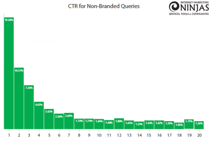 Average CTR for non-branded queries