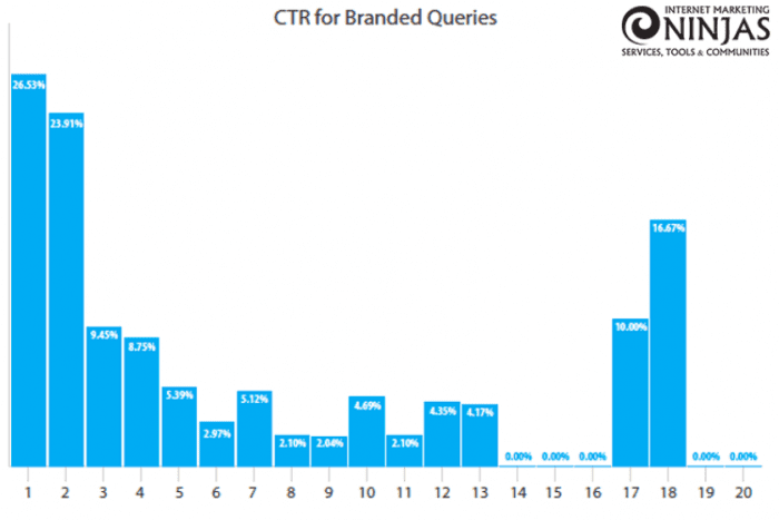 CTR for branded queries