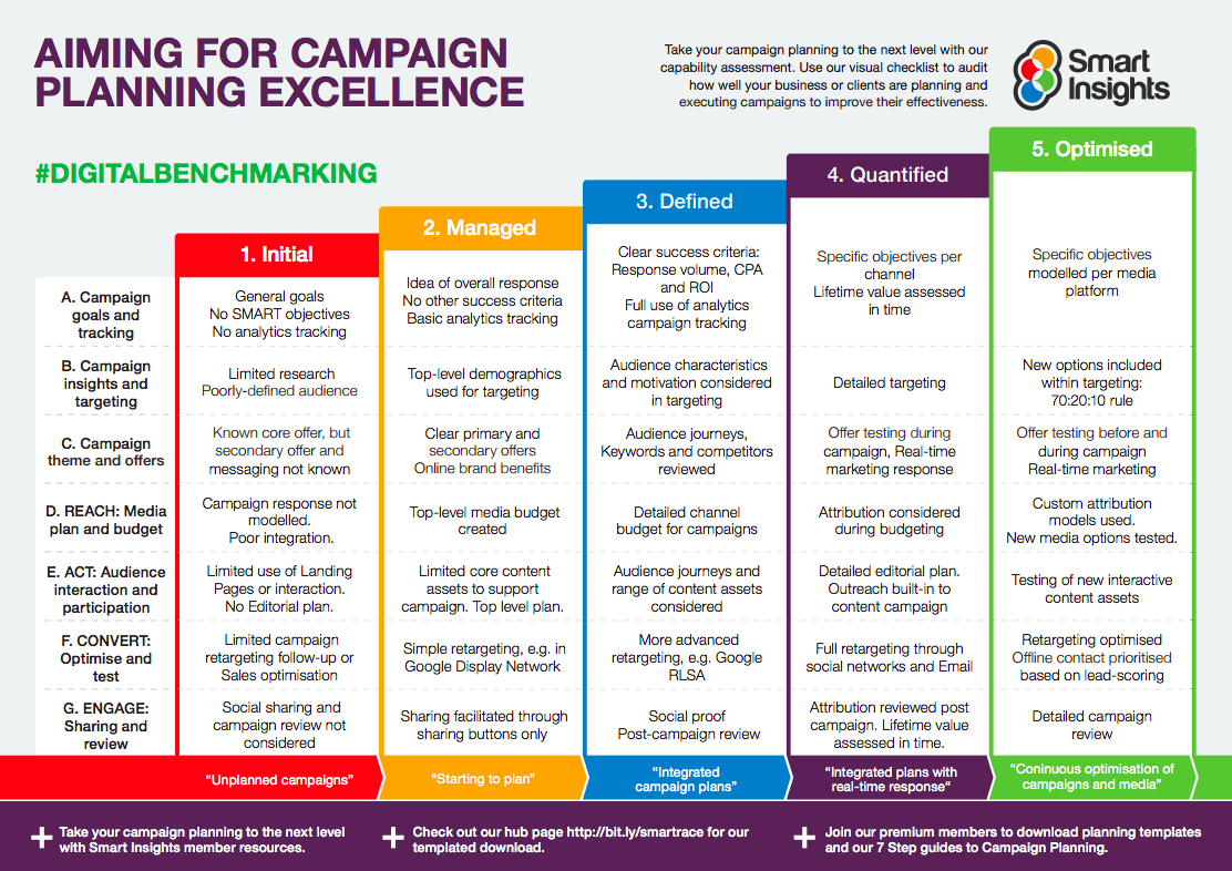 Campaign planning digital benchmarks