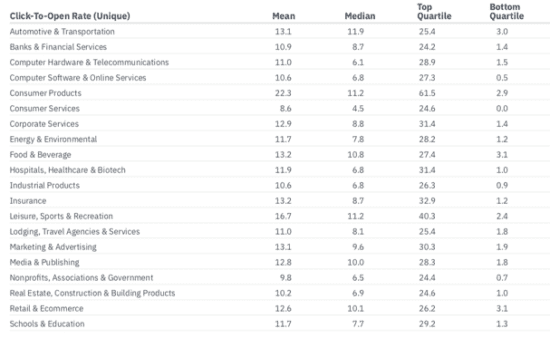 Click To Open Rates By Industry