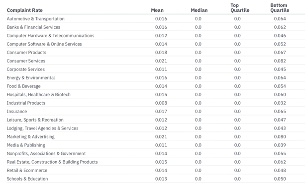 Complaint Rates By Industry