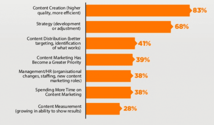 Content marketing success factors