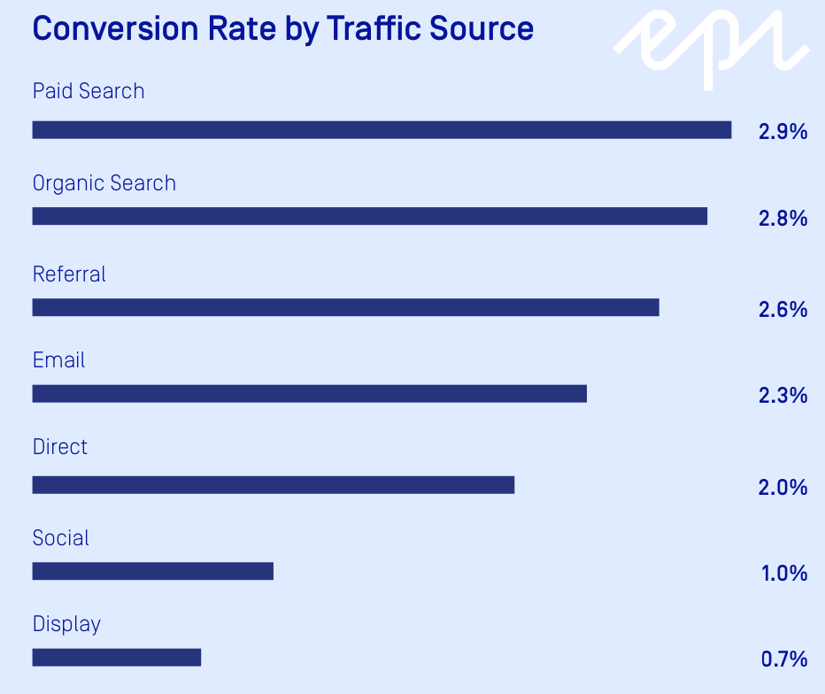 E Commerce Conversion Rates 2020 Compilation How Do Yours Compare