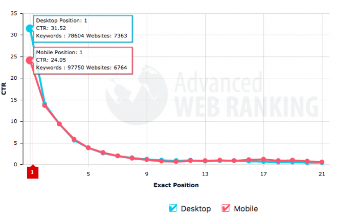 Desktop and Mobile CTR