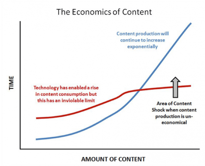 Economics of content